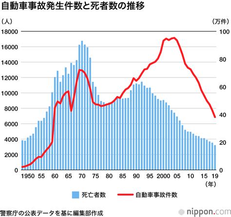 車禍死|各国交通事故死亡率列表